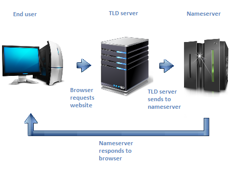 A flow chart showing the DNS lookup process.