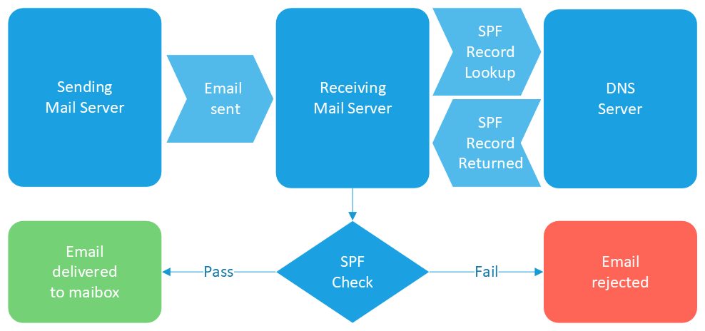 The chart showing how SPF record verification works.